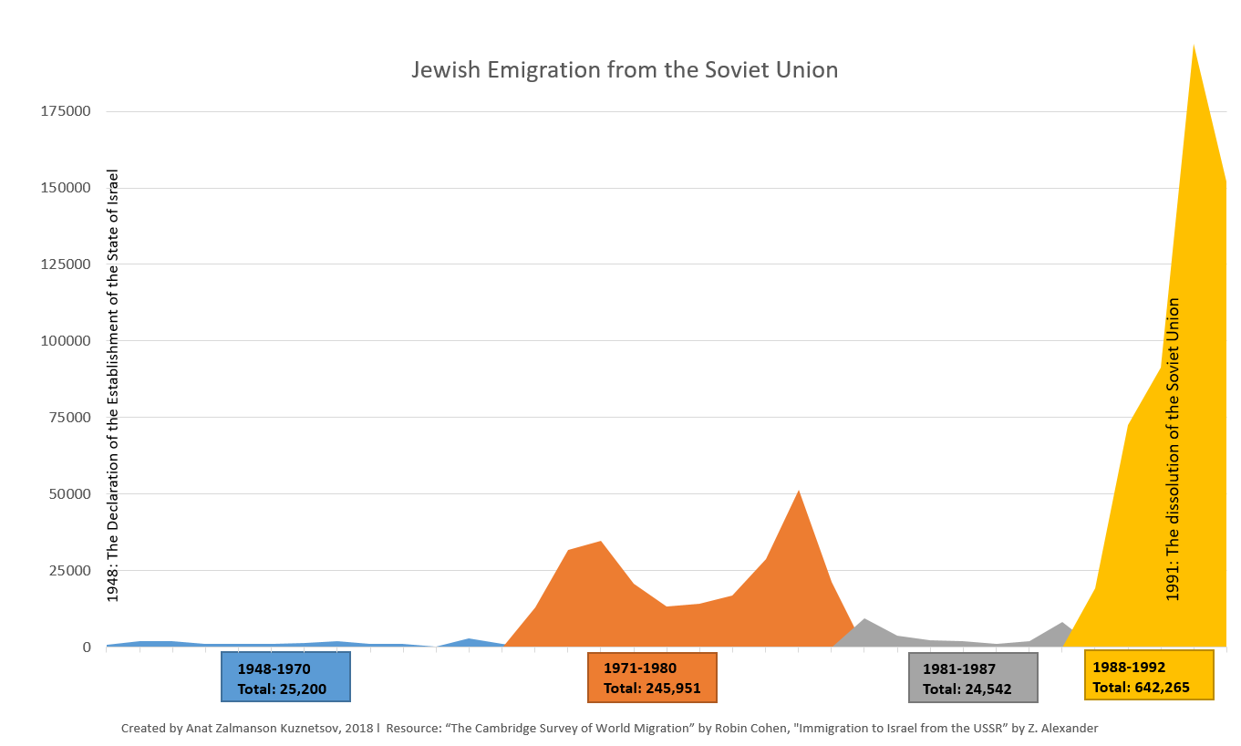 Jewish Emigration from the USSR chart graf